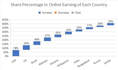 %Share in Online Earning of Each Country