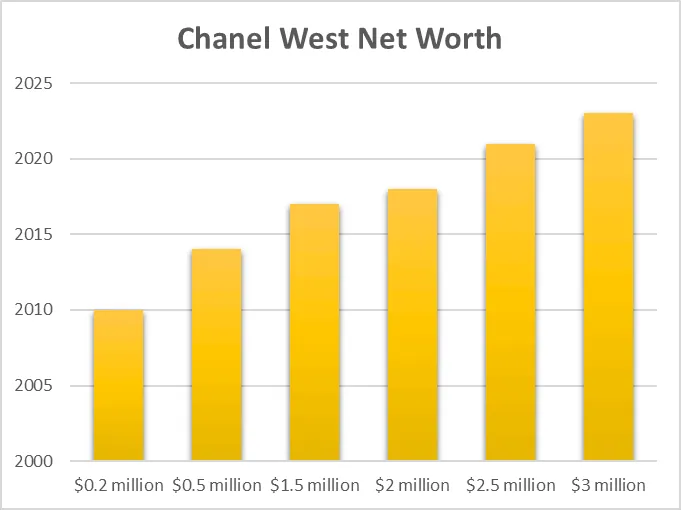 Net worth Growth