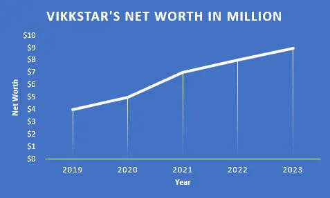 Vikkstar Net Worth Growth